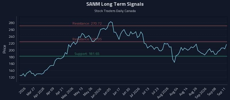 SANM Long Term Analysis for September 13 2026