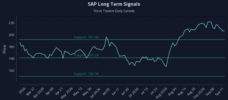 Why (SAP) Price Action Is Critical for Tactical Trading