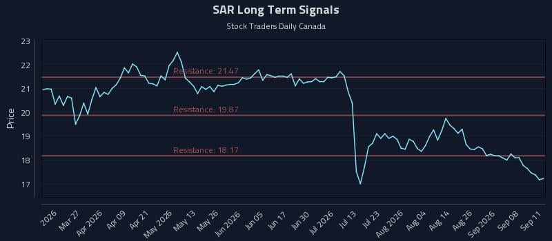 SAR Long Term Analysis for September 13 2026 SAR Long Term Analysis for September 13 2026