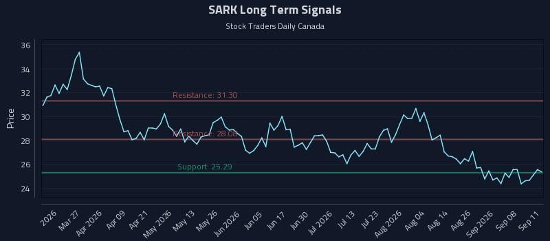 SARK Long Term Analysis for September 13 2026 SARK Long Term Analysis for September 13 2026