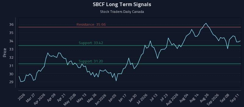 SBCF Long Term Analysis for September 13 2026 SBCF Long Term Analysis for September 13 2026