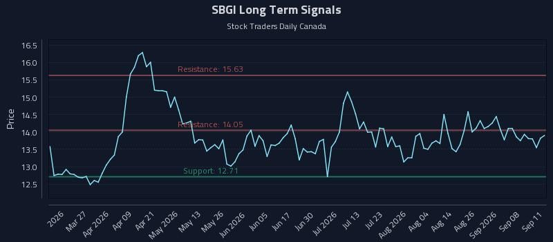 SBGI Long Term Analysis for September 13 2026 SBGI Long Term Analysis for September 13 2026