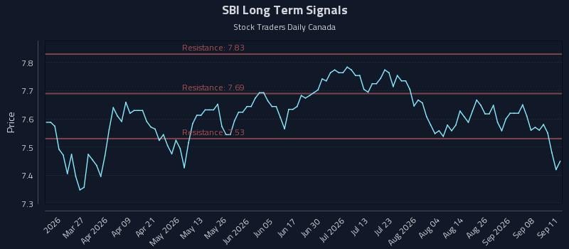 SBI Long Term Analysis for September 13 2026 SBI Long Term Analysis for September 13 2026