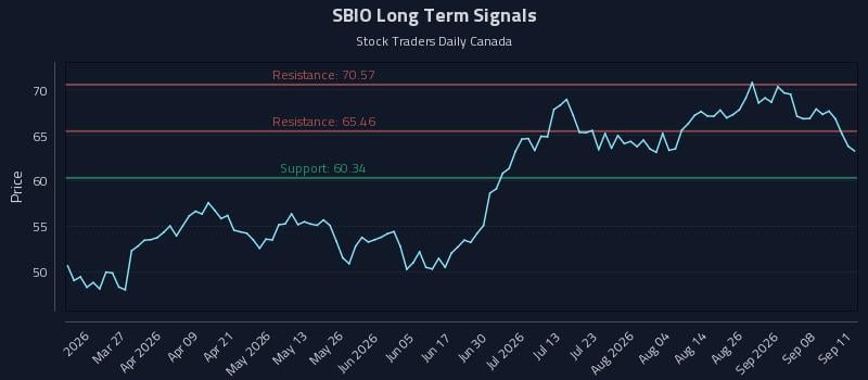 SBIO Long Term Analysis for September 13 2026 SBIO Long Term Analysis for September 13 2026