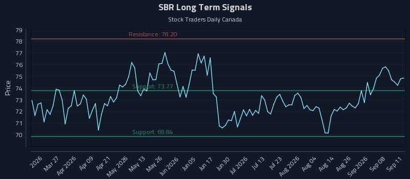 SBR Long Term Analysis for September 13 2026 SBR Long Term Analysis for September 13 2026