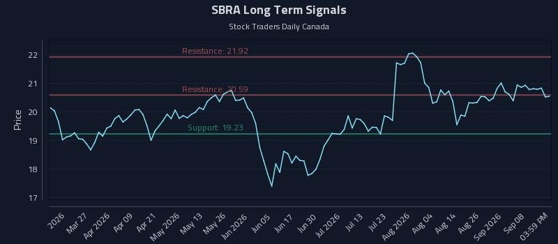 SBRA Long Term Analysis for September 13 2026 SBRA Long Term Analysis for September 13 2026