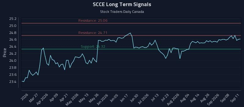 SCCE Long Term Analysis for September 13 2026 SCCE Long Term Analysis for September 13 2026
