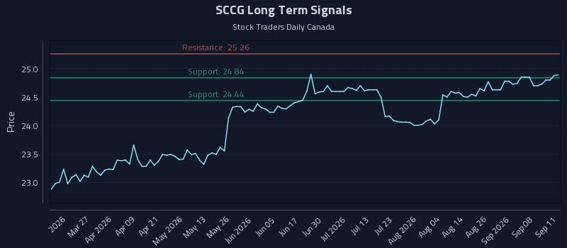 SCCG Long Term Analysis for September 13 2026 SCCG Long Term Analysis for September 13 2026