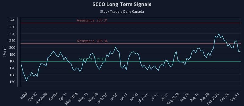 SCCO Long Term Analysis for September 13 2026 SCCO Long Term Analysis for September 13 2026