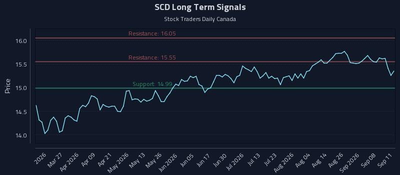 SCD Long Term Analysis for September 13 2026 SCD Long Term Analysis for September 13 2026