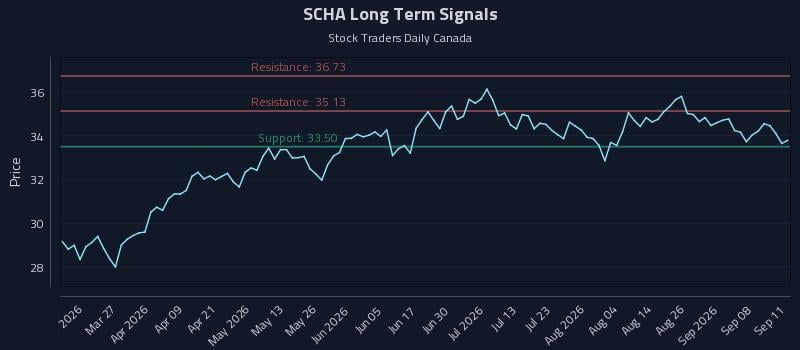 SCHA Long Term Analysis for September 13 2026 SCHA Long Term Analysis for September 13 2026