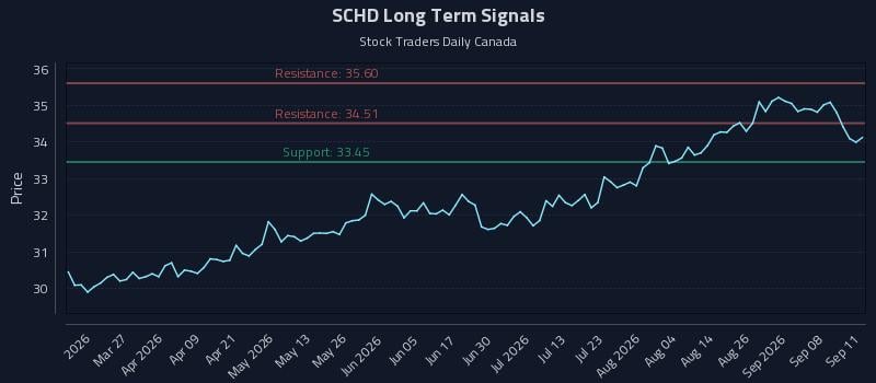 SCHD Long Term Analysis for September 13 2026 SCHD Long Term Analysis for September 13 2026