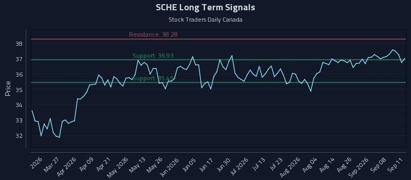 SCHE Long Term Analysis for September 13 2026 SCHE Long Term Analysis for September 13 2026
