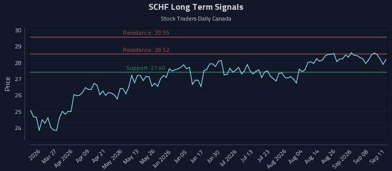 SCHF Long Term Analysis for September 13 2026 SCHF Long Term Analysis for September 13 2026