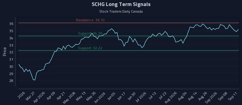 SCHG Long Term Analysis for September 13 2026