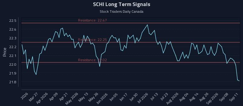SCHI Long Term Analysis for September 13 2026 SCHI Long Term Analysis for September 13 2026