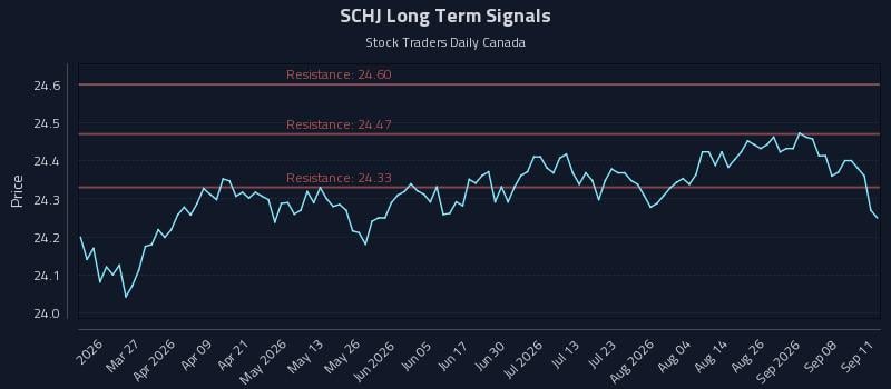 SCHJ Long Term Analysis for September 13 2026