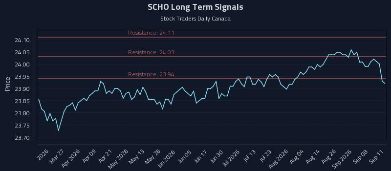 SCHO Long Term Analysis for September 13 2026