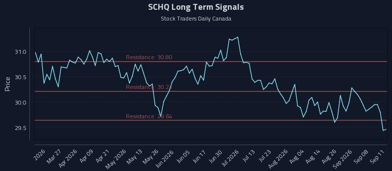 SCHQ Long Term Analysis for September 13 2026 SCHQ Long Term Analysis for September 13 2026
