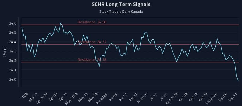 SCHR Long Term Analysis for September 13 2026