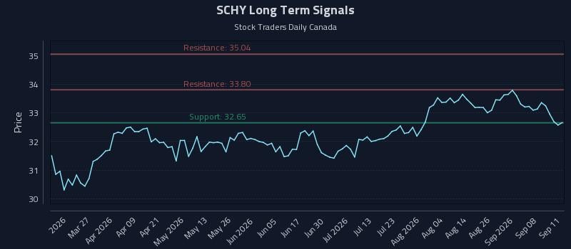 SCHY Long Term Analysis for September 13 2026 SCHY Long Term Analysis for September 13 2026