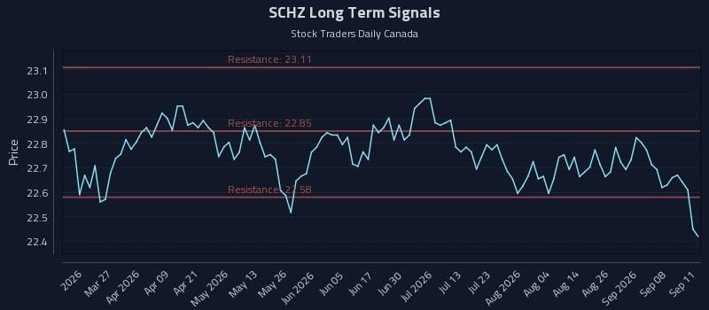 SCHZ Long Term Analysis for September 13 2026 SCHZ Long Term Analysis for September 13 2026