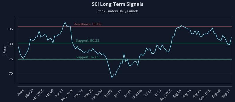 SCI Long Term Analysis for September 13 2026