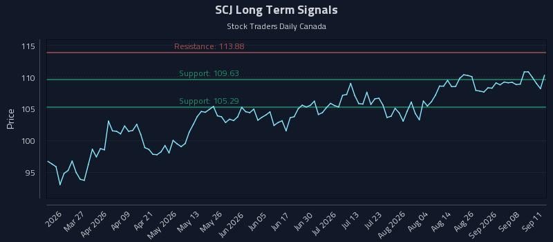 SCJ Long Term Analysis for September 13 2026 SCJ Long Term Analysis for September 13 2026