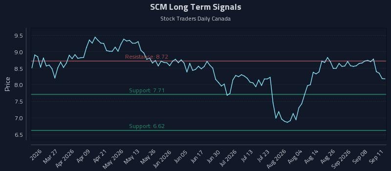 SCM Long Term Analysis for September 13 2026 SCM Long Term Analysis for September 13 2026