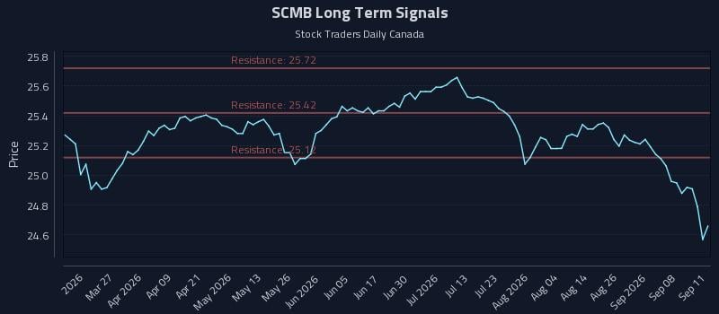 SCMB Long Term Analysis for September 13 2026 SCMB Long Term Analysis for September 13 2026