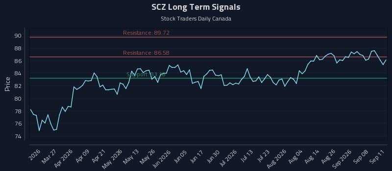 SCZ Long Term Analysis for September 13 2026 SCZ Long Term Analysis for September 13 2026