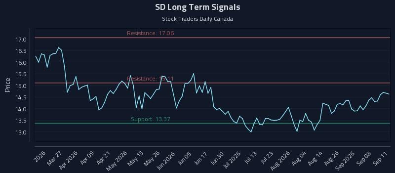 SD Long Term Analysis for September 13 2026 SD Long Term Analysis for September 13 2026