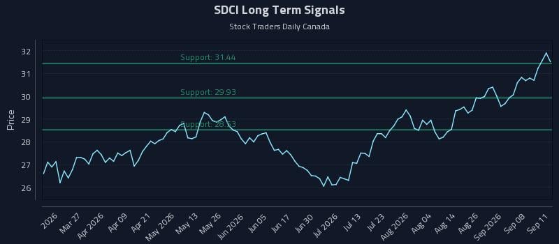 SDCI Long Term Analysis for September 13 2026
