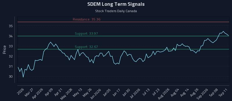 SDEM Long Term Analysis for September 13 2026 SDEM Long Term Analysis for September 13 2026