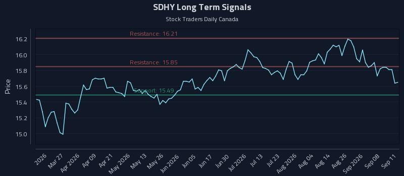 SDHY Long Term Analysis for September 13 2026 SDHY Long Term Analysis for September 13 2026