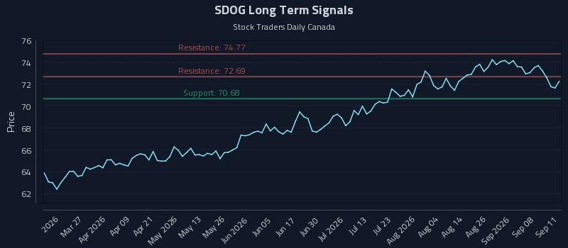 SDOG Long Term Analysis for September 13 2026 SDOG Long Term Analysis for September 13 2026
