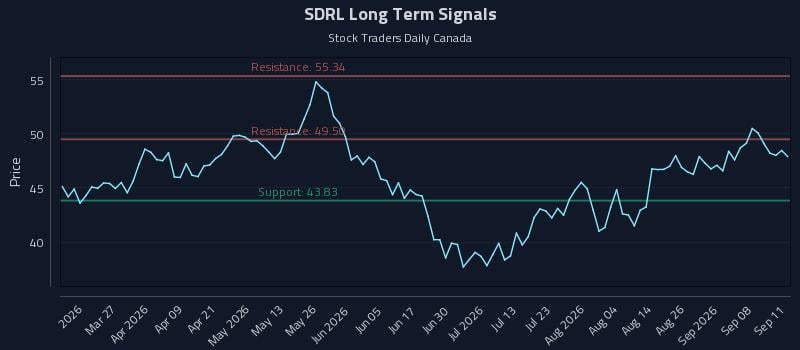 SDRL Long Term Analysis for September 13 2026