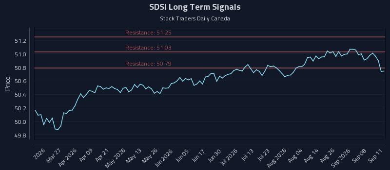 SDSI Long Term Analysis for September 13 2026 SDSI Long Term Analysis for September 13 2026