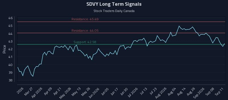 SDVY Long Term Analysis for September 13 2026 SDVY Long Term Analysis for September 13 2026