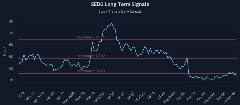 SEDG Long Term Analysis for September 13 2026 SEDG Long Term Analysis for September 13 2026