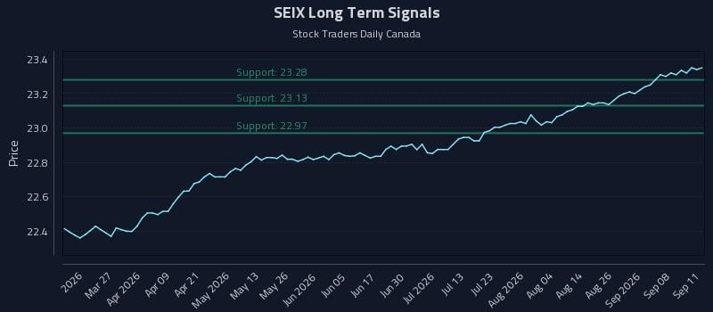 SEIX Long Term Analysis for September 13 2026