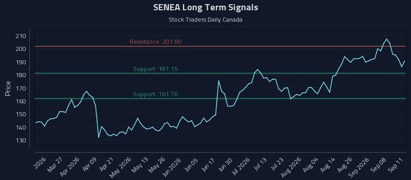 SENEA Long Term Analysis for September 13 2026 SENEA Long Term Analysis for September 13 2026