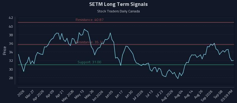 SETM Long Term Analysis for September 13 2026 SETM Long Term Analysis for September 13 2026