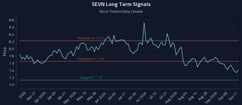 SEVN Long Term Analysis for September 13 2026 SEVN Long Term Analysis for September 13 2026