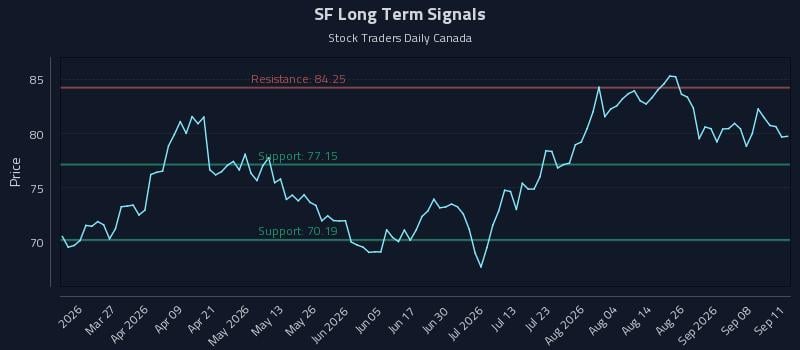 SF Long Term Analysis for September 13 2026 SF Long Term Analysis for September 13 2026