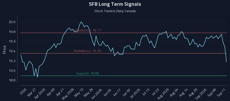 SFB Long Term Analysis for September 13 2026