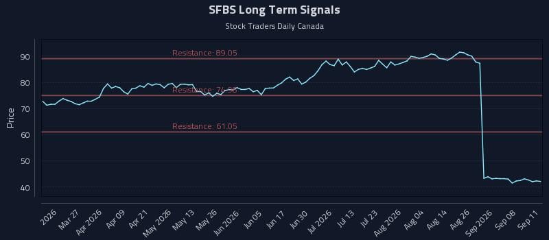 SFBS Long Term Analysis for September 13 2026
