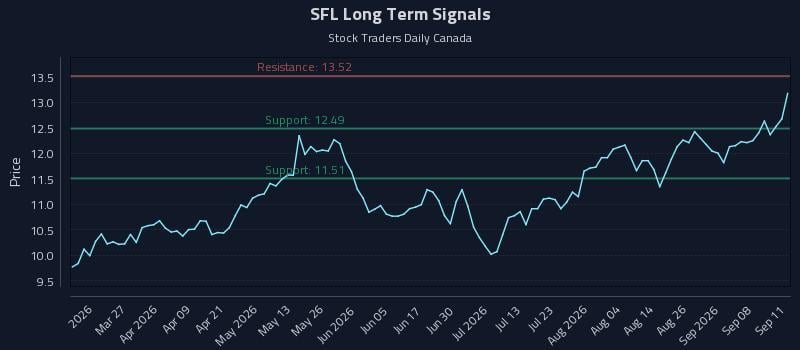 SFL Long Term Analysis for September 13 2026 SFL Long Term Analysis for September 13 2026