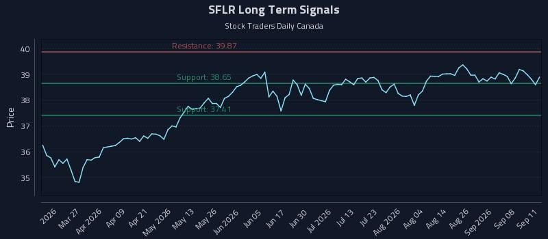SFLR Long Term Analysis for September 13 2026 SFLR Long Term Analysis for September 13 2026