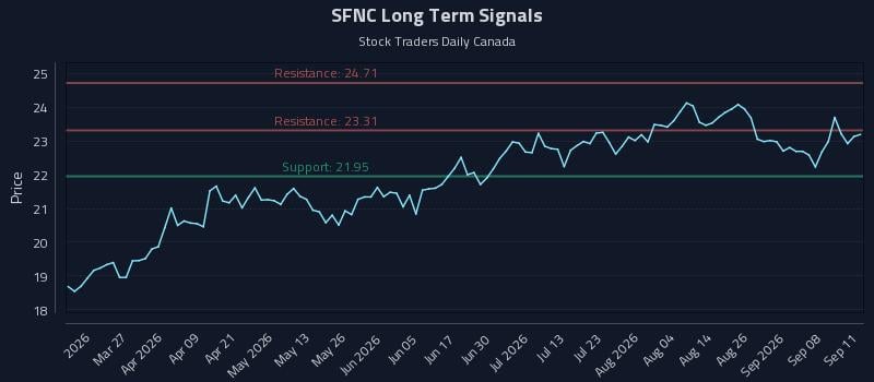 SFNC Long Term Analysis for September 13 2026 SFNC Long Term Analysis for September 13 2026